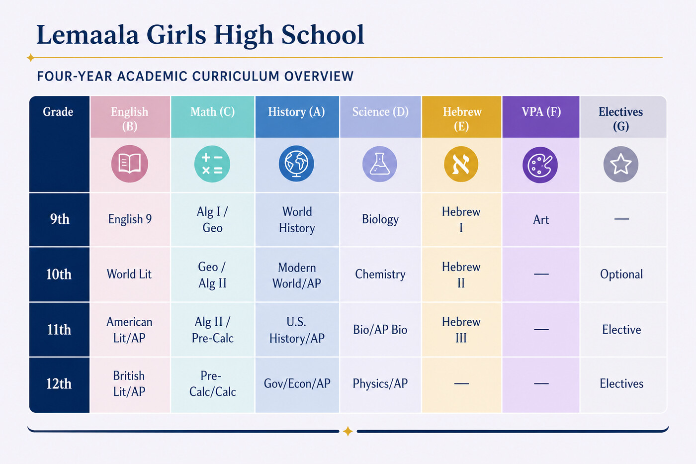 Lemaala Girls High School — Four-Year Academic Curriculum Overview
